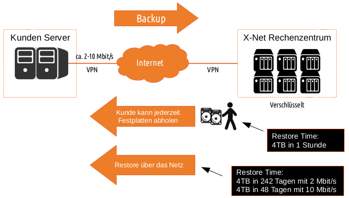 Grafik Backup-Strategie